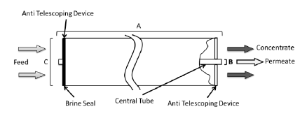 RO MEMBRANE AG-85 P LE